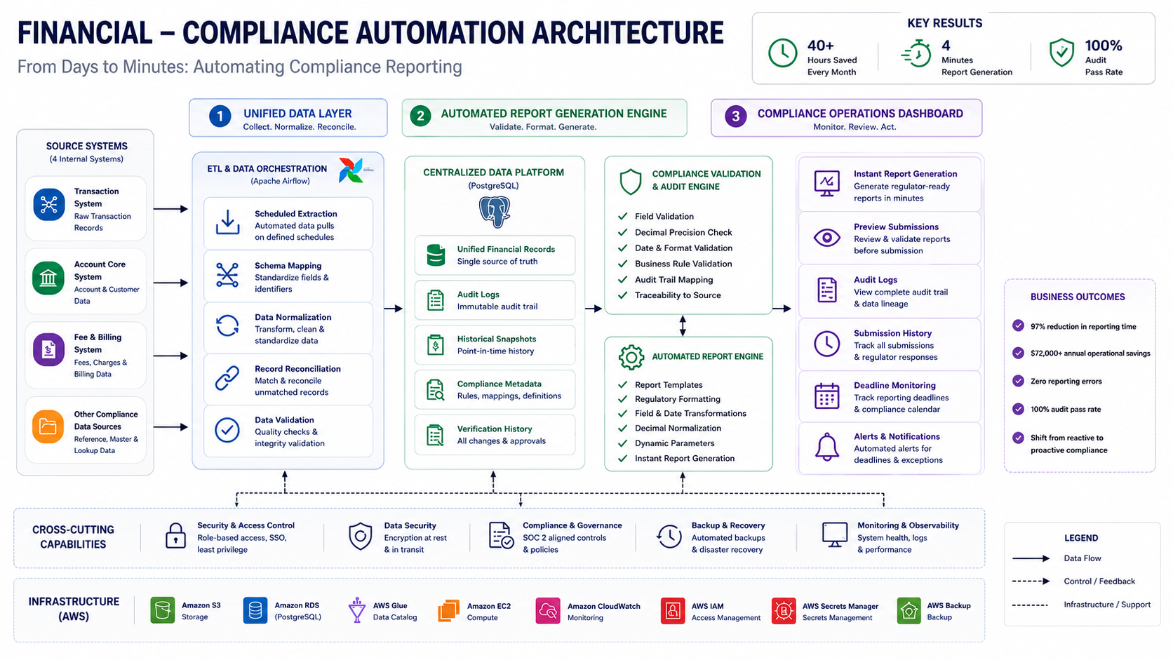 Diagram: compliance automation architecture — unified data layer, report engine, and operations dashboard