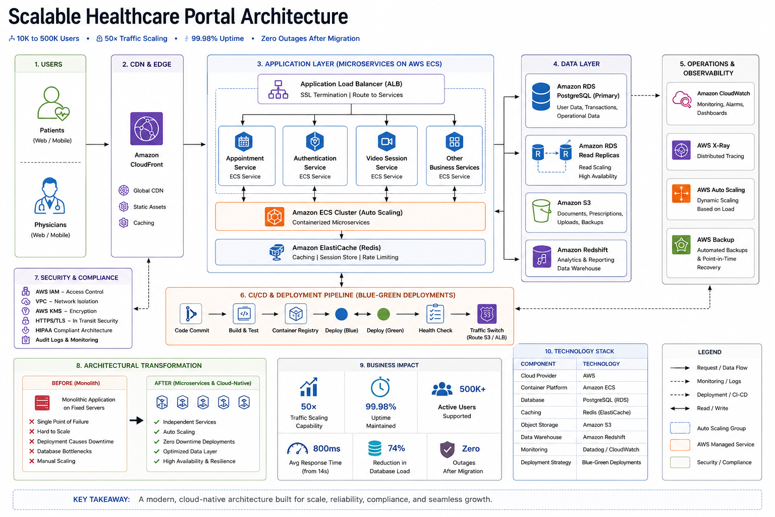 Diagram: scalable healthcare portal architecture with users, CDN, AWS ECS microservices, data layer, operations, security, and deployment pipeline